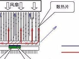 水冷散热器插口正确安装方法？