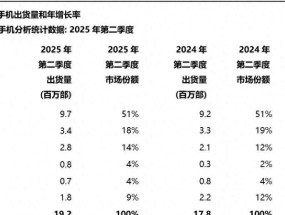 非洲手机市场重新洗牌：OPPO第五，小米第三，第一名占比51%