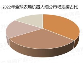 目前市场上有哪些类型的自动机器人？