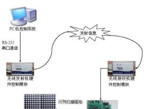 LED打字显示屏适用软件和使用问题解答？