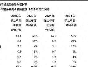 美国手机销量排行榜：TCL第五，苹果第一，新黑马诞生