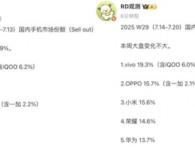 中国手机市场重新洗牌：苹果第六，小米第三，第一名继续遥遥领先