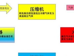空调制冷的工作原理（揭秘空调如何让房间变凉）