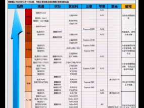 现目前手机处理器排行是怎样的？哪些处理器性能最佳？
