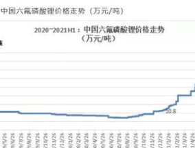 2021年德赛电池价格暴涨的原因是什么？