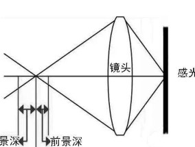 相机瞄准镜头怎么用的啊？使用时应注意哪些事项？