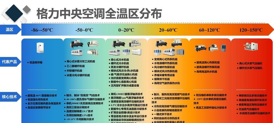 格力中央空调E2故障解析及修复方法（探究格力中央空调E2故障原因）  第1张