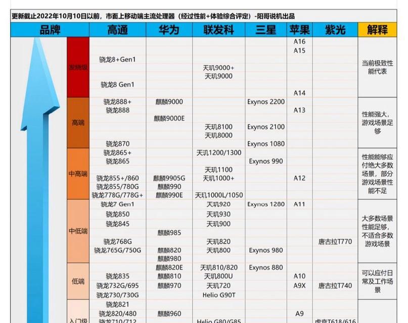 手机CPU天梯图（了解手机CPU天梯图）  第1张