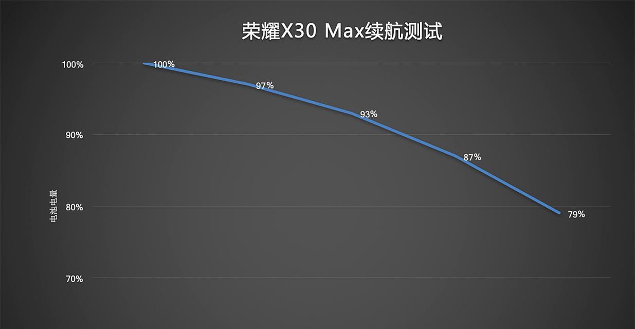 荣耀x30电池容量多大？续航能力如何？  第1张