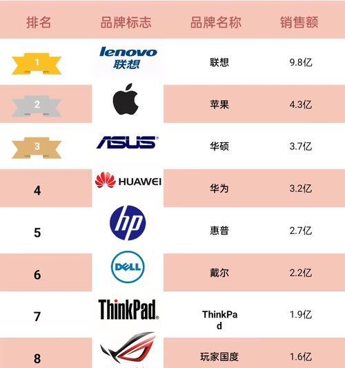 2022年最好笔记本电脑top.txt？哪款笔记本电脑性能最强？  第2张