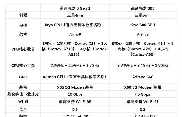 高通骁龙8gen1处理器怎么样？性能特点和常见问题解答？  第2张