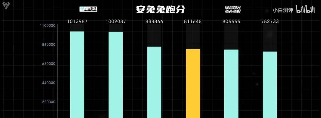 天玑8100安兔兔跑分是多少？性能表现如何？  第2张