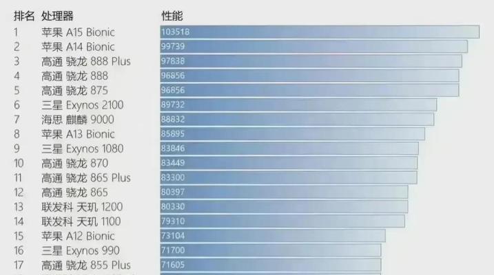 A15处理器与骁龙处理器性能对比？哪个更适合你？  第1张