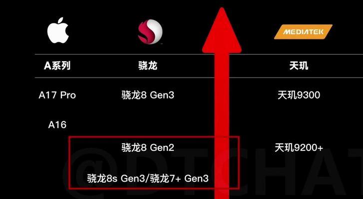 2023年手机处理器排行榜怎么查看？哪个品牌处理器性能最强？  第1张