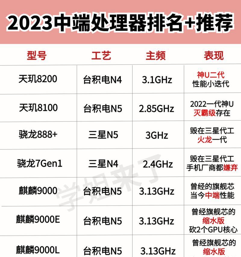 2023年手机处理器排行榜怎么查看？哪个品牌处理器性能最强？  第3张