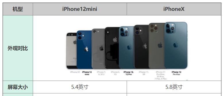 iPhone各个型号的尺寸是多少？如何选择适合自己手型的iPhone？  第3张