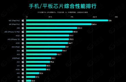 2023年手机CPU处理器排行榜是怎样的？哪个品牌处理器性能最佳？  第1张