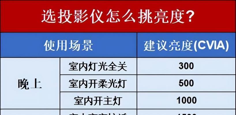 房顶投影仪使用时需要注意哪些问题？  第2张