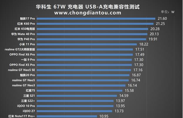 60v充电器头快充功率应选多少瓦？  第3张