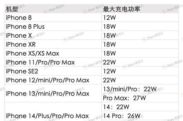 苹果8充电器大功率多少瓦？苹果8充电器的功率是多少瓦？  第1张