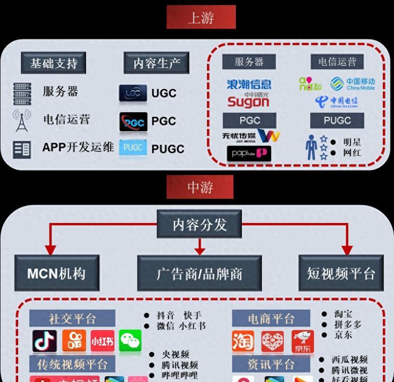 短视频公司存储服务器有何作用？如何选择合适的服务器？  第3张