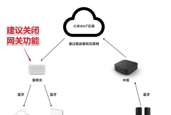 小米监控蓝牙网关的使用方法是什么？使用过程中常见问题有哪些？  第1张