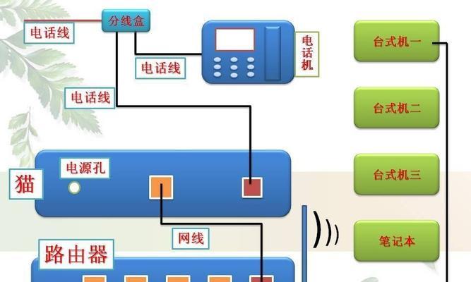 路由器转接线应该插在哪个端口？  第2张