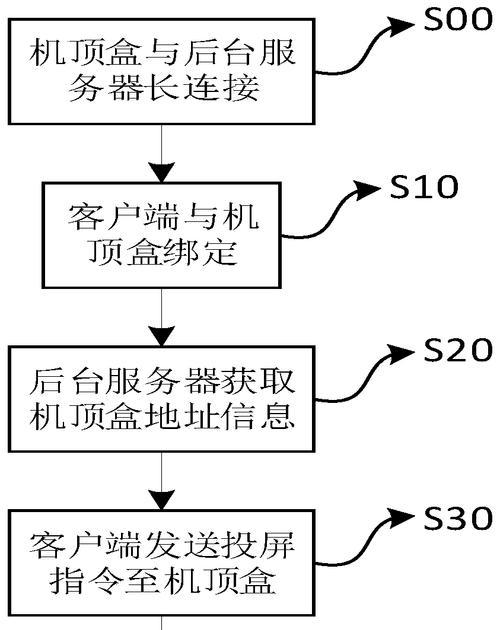 机顶盒投屏功能停运的原因是什么？  第3张