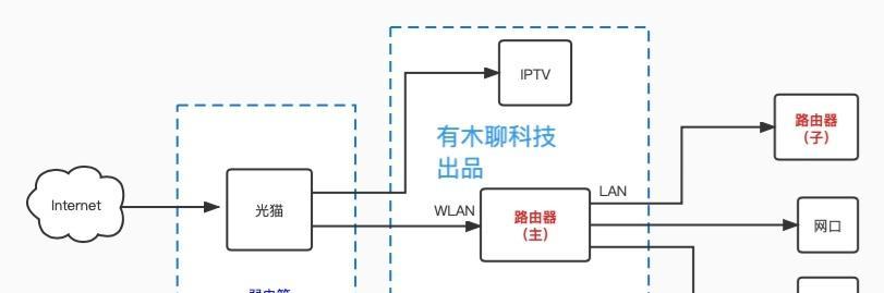 如何实现三个路由器mesh串联？连接方法是什么？  第1张