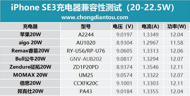 高功率充电器充电到多少是安全的？  第3张