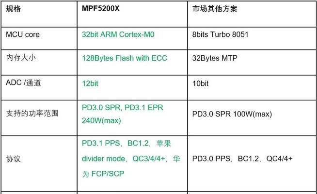快充头充电器多少瓦？如何选择合适的功率？  第1张