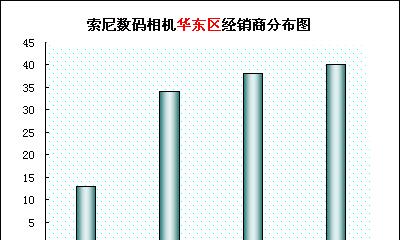 索尼相机销售情况如何？好做吗？  第3张