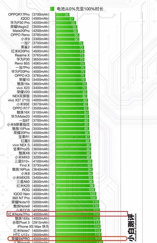 荣耀红米充电器功率多少瓦合适？  第3张