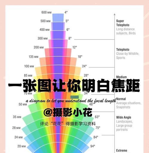 相机镜头焦距远近对拍摄有何影响？  第2张