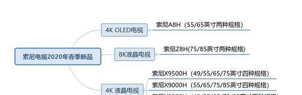 索尼电视屏幕如何进行管控？管控屏幕有哪些功能？  第3张