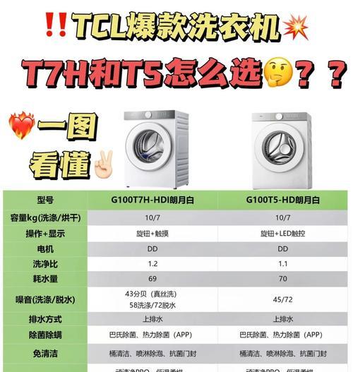 TCL洗衣机M3显示故障代码20意味着什么？如何解决？  第3张