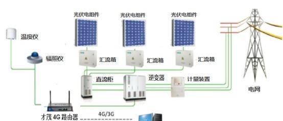 光伏通讯服务器的种类有哪些？  第3张