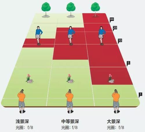 佳能最大景深拍摄调整方法是什么？  第1张