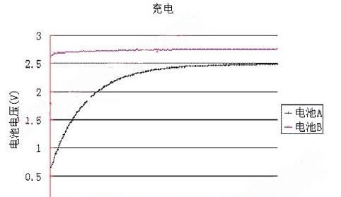 铅酸电池单个电压2v的原因是什么？  第2张