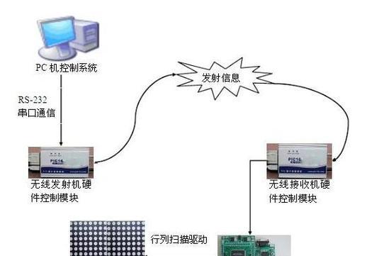 LED打字显示屏适用软件和使用问题解答？  第1张