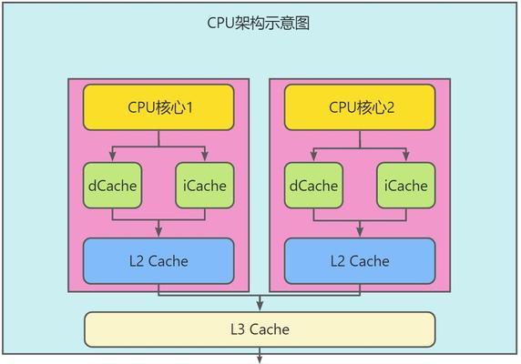 如何比较两个CPU的性能？  第2张
