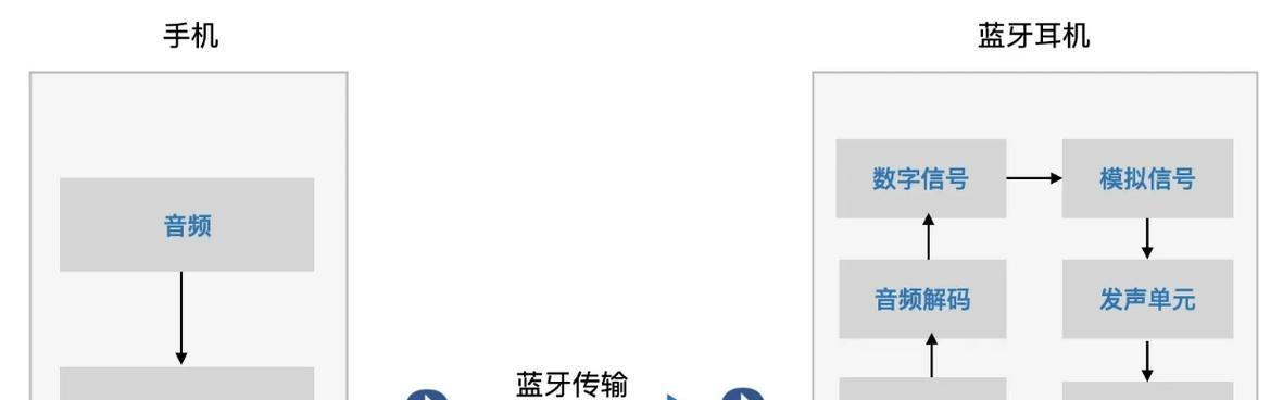蓝牙转换线耳机使用方法是什么？使用中可能遇到哪些问题？  第3张