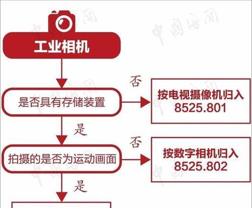 工业相机连接电视机的具体步骤是什么？  第2张