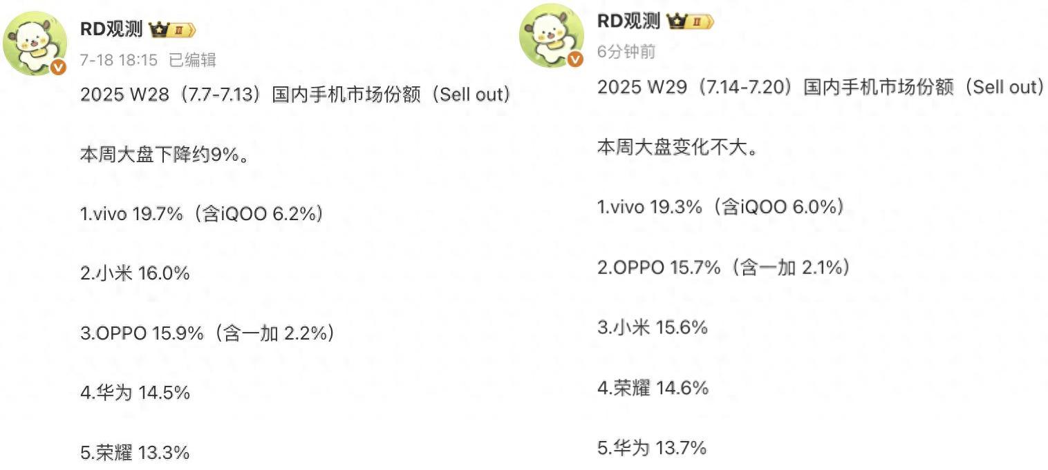 中国手机市场重新洗牌：苹果第六，小米第三，第一名继续遥遥领先  第1张