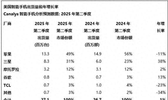 美国手机销量排行榜：TCL第五，苹果第一，新黑马诞生  第1张