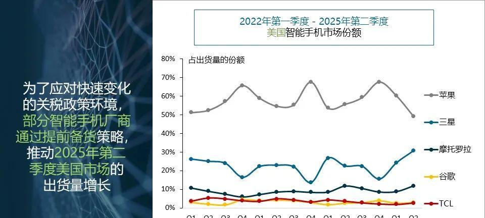 美国手机销量排行榜：TCL第五，苹果第一，新黑马诞生  第4张
