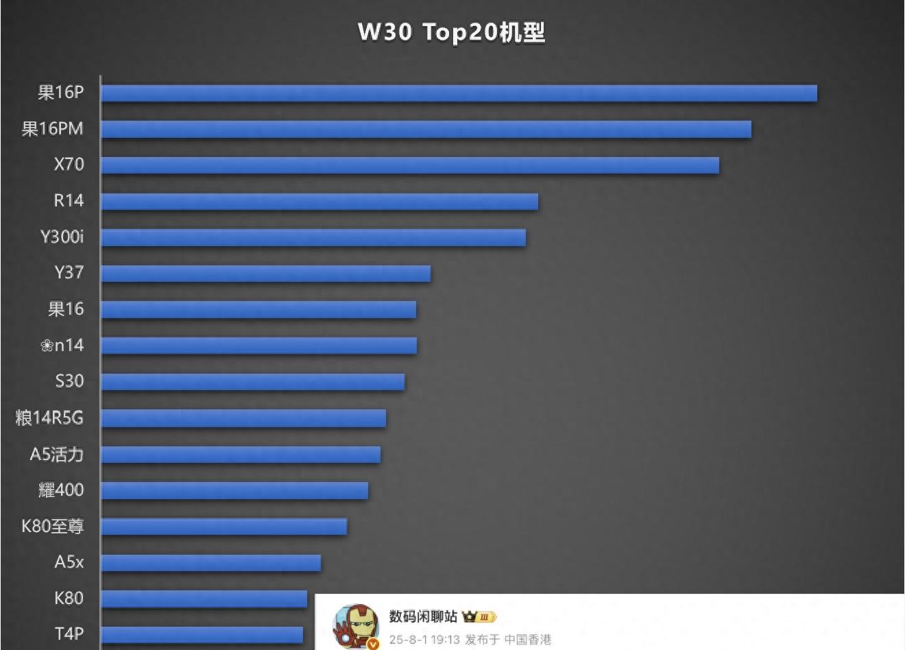 智能手机畅销榜更新：iPhone16跌出榜单前五，第一名有点小意外  第1张