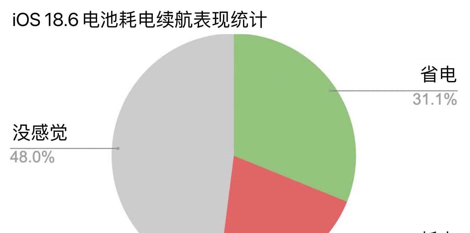 iOS18.6电池续航实测出炉！新旧款iPhone续航报告！  第2张