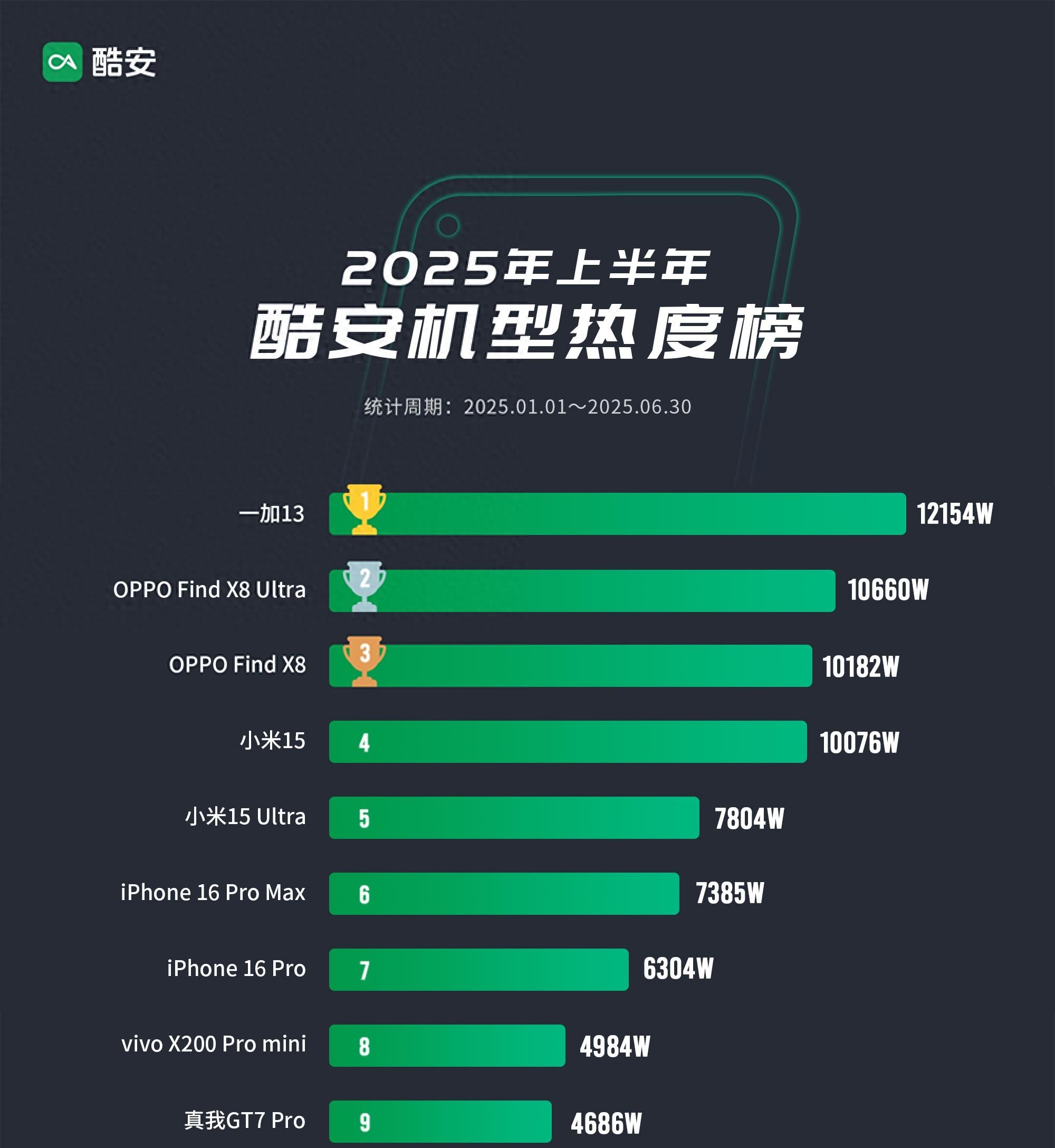 酷安机型热度榜出炉！OPPO成为最大赢家，华为意外出局  第1张