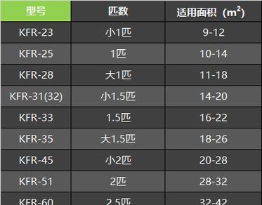 匹数与空调耗电的关系（揭秘空调匹数与能耗之间的关联）  第1张